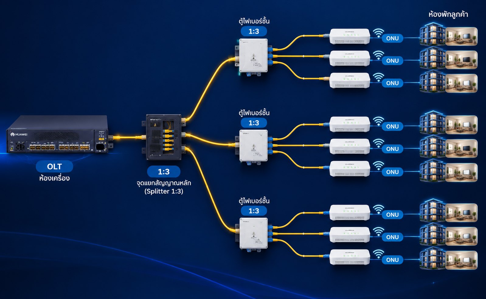 FTTR สำหรับอาคารพักอาศัย