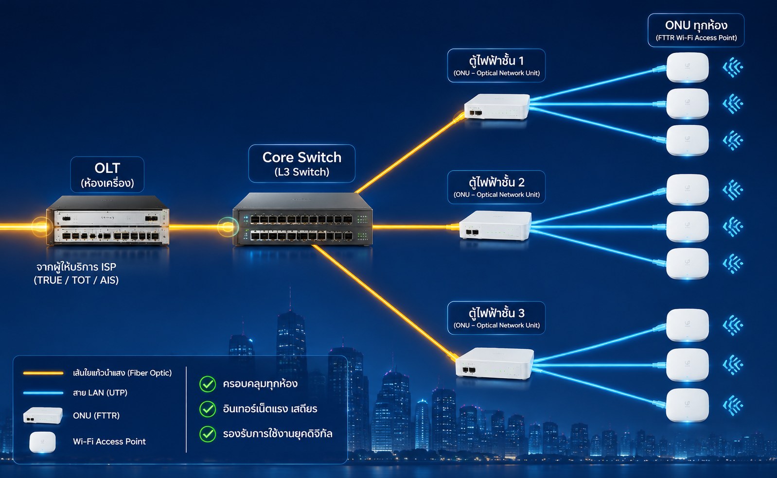 FTTR สำหรับอาคารพักอาศัย